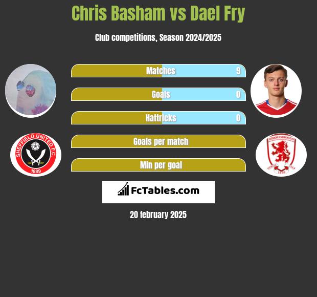 Chris Basham vs Dael Fry h2h player stats