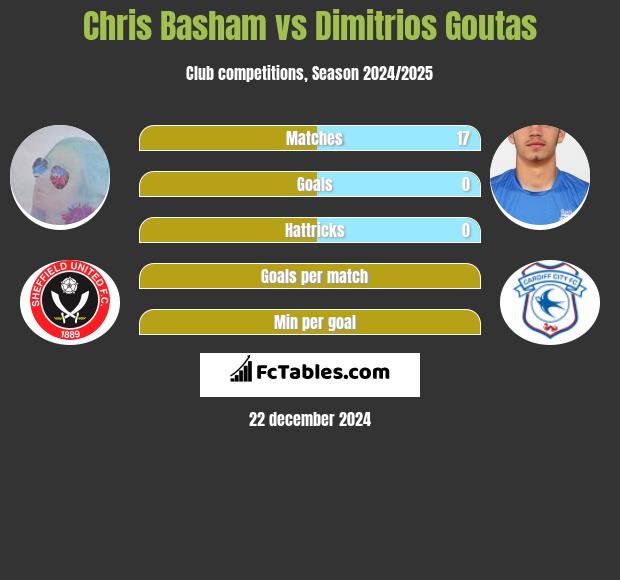 Chris Basham vs Dimitrios Goutas h2h player stats