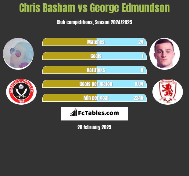 Chris Basham vs George Edmundson h2h player stats