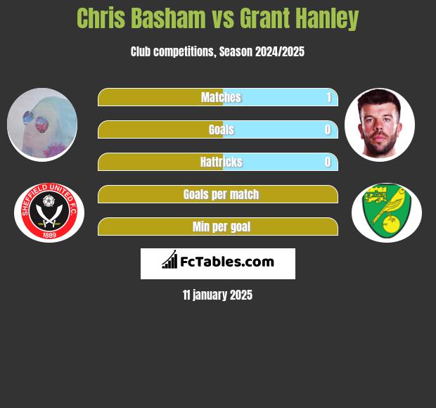 Chris Basham vs Grant Hanley h2h player stats