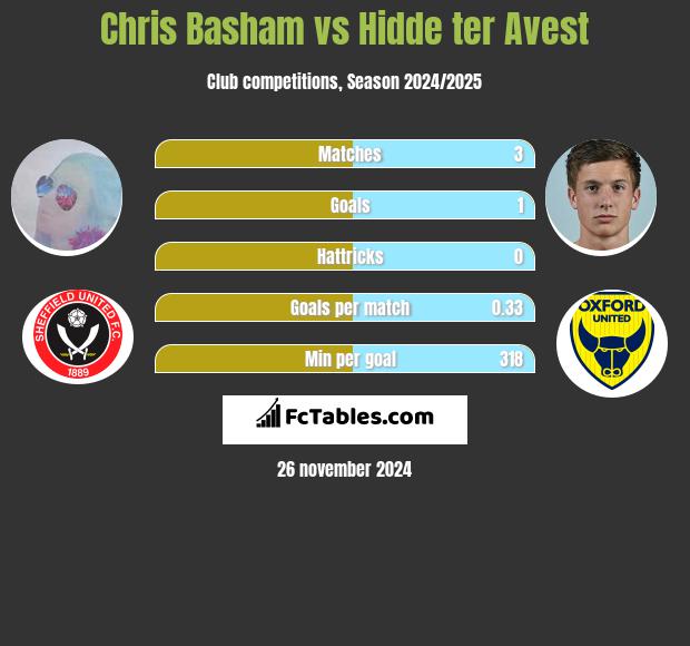 Chris Basham vs Hidde ter Avest h2h player stats