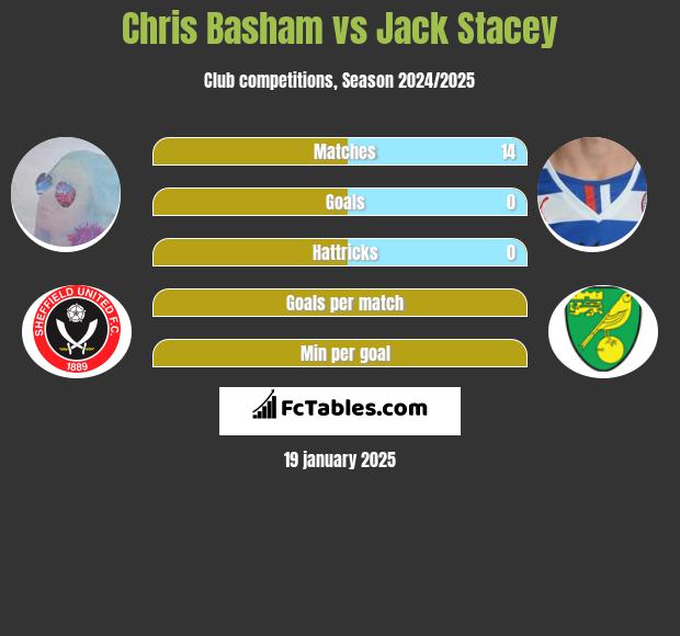 Chris Basham vs Jack Stacey h2h player stats