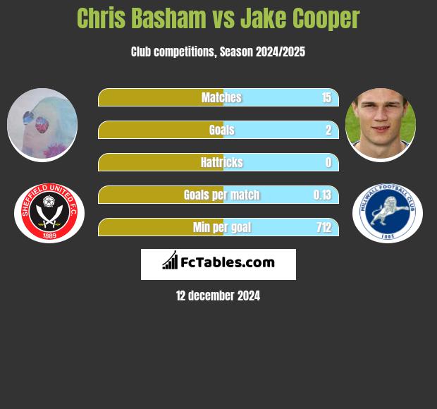 Chris Basham vs Jake Cooper h2h player stats