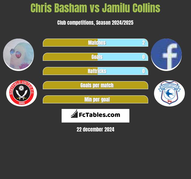 Chris Basham vs Jamilu Collins h2h player stats