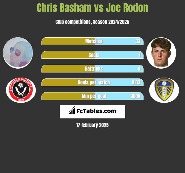 Chris Basham vs Joe Rodon h2h player stats