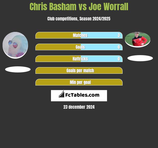 Chris Basham vs Joe Worrall h2h player stats