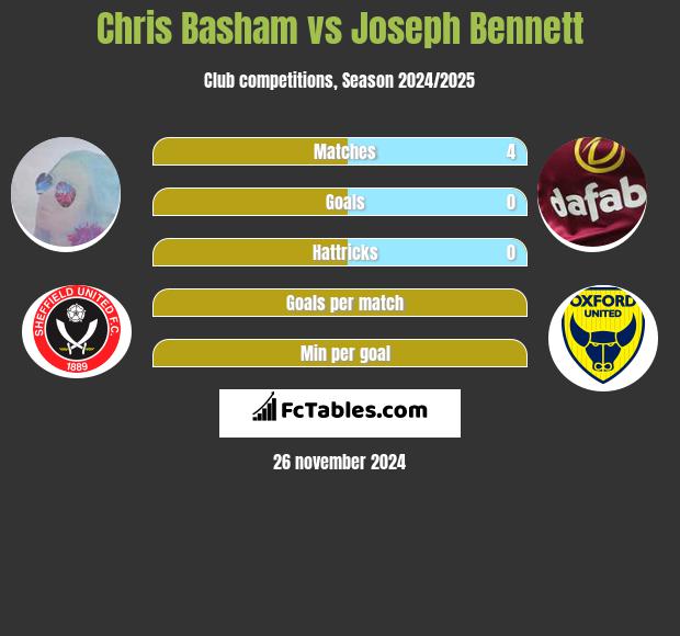 Chris Basham vs Joseph Bennett h2h player stats