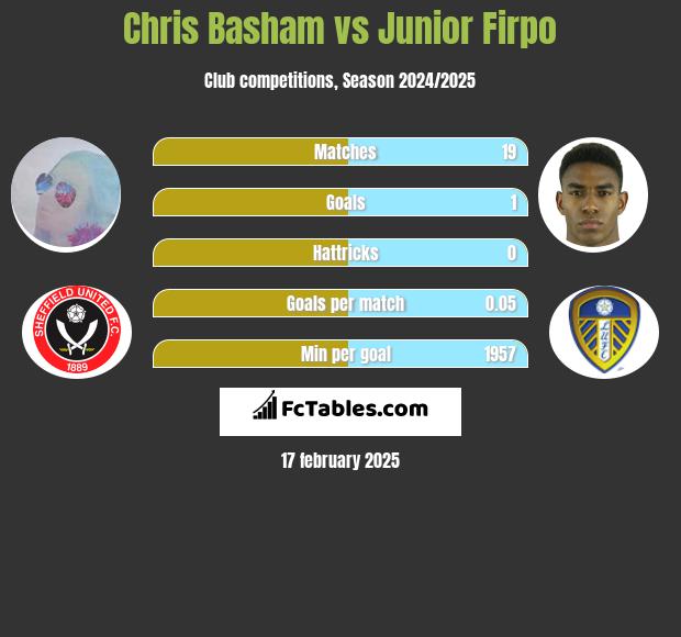 Chris Basham vs Junior Firpo h2h player stats