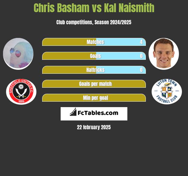 Chris Basham vs Kal Naismith h2h player stats