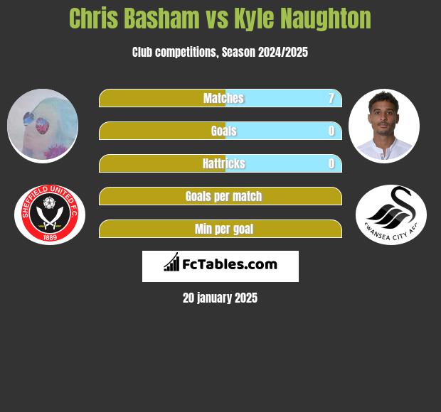 Chris Basham vs Kyle Naughton h2h player stats