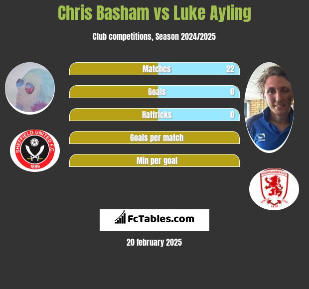 Chris Basham vs Luke Ayling h2h player stats