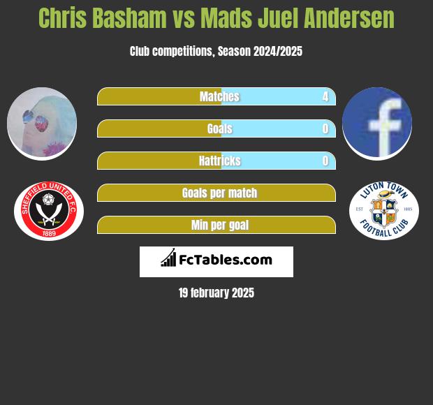 Chris Basham vs Mads Juel Andersen h2h player stats