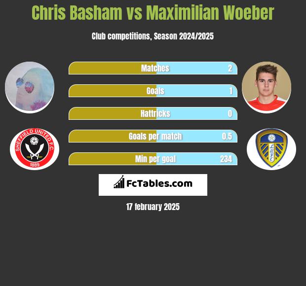 Chris Basham vs Maximilian Woeber h2h player stats