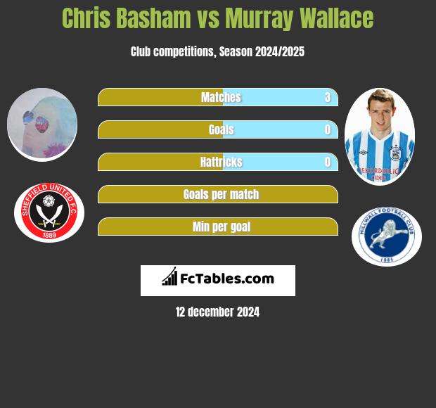 Chris Basham vs Murray Wallace h2h player stats