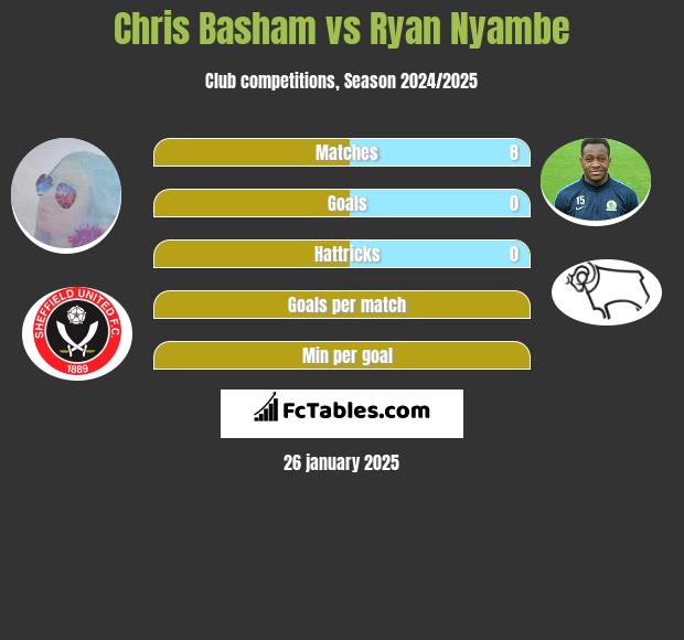 Chris Basham vs Ryan Nyambe h2h player stats