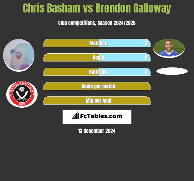 Chris Basham vs Brendon Galloway h2h player stats