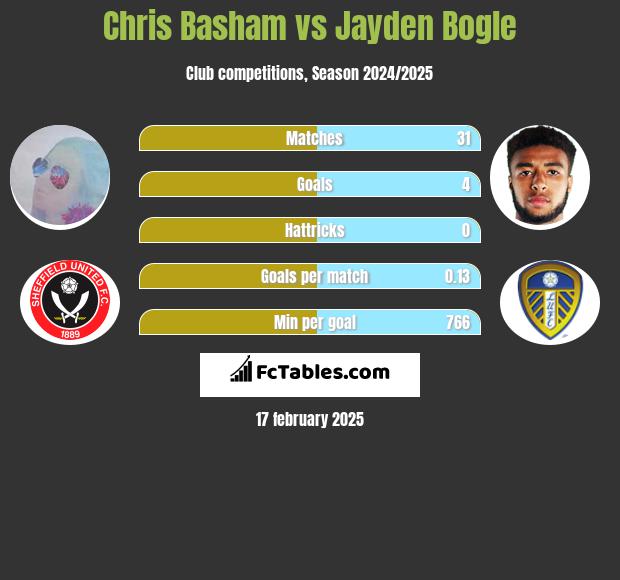 Chris Basham vs Jayden Bogle h2h player stats