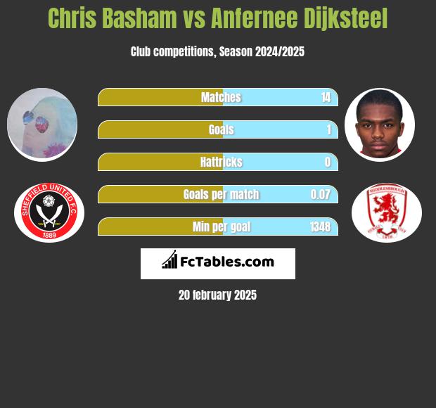 Chris Basham vs Anfernee Dijksteel h2h player stats