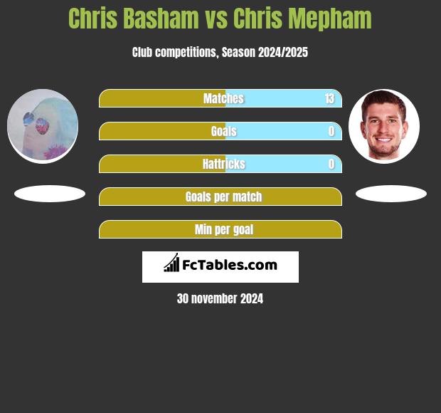 Chris Basham vs Chris Mepham h2h player stats