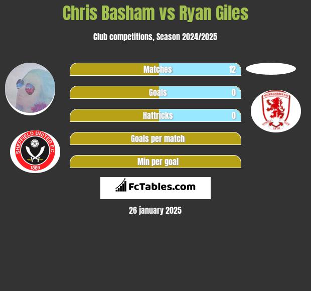 Chris Basham vs Ryan Giles h2h player stats