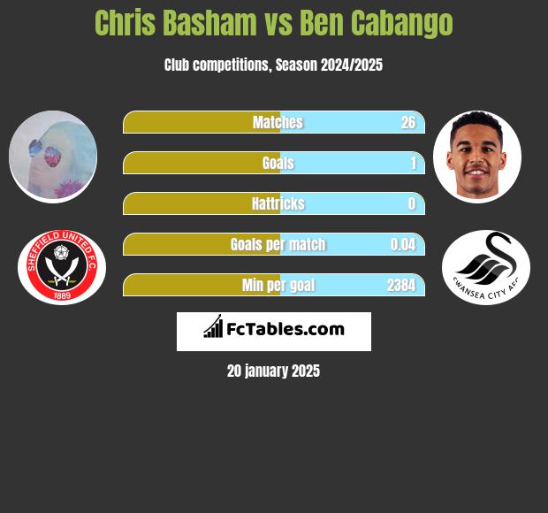 Chris Basham vs Ben Cabango h2h player stats