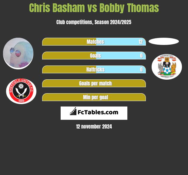 Chris Basham vs Bobby Thomas h2h player stats