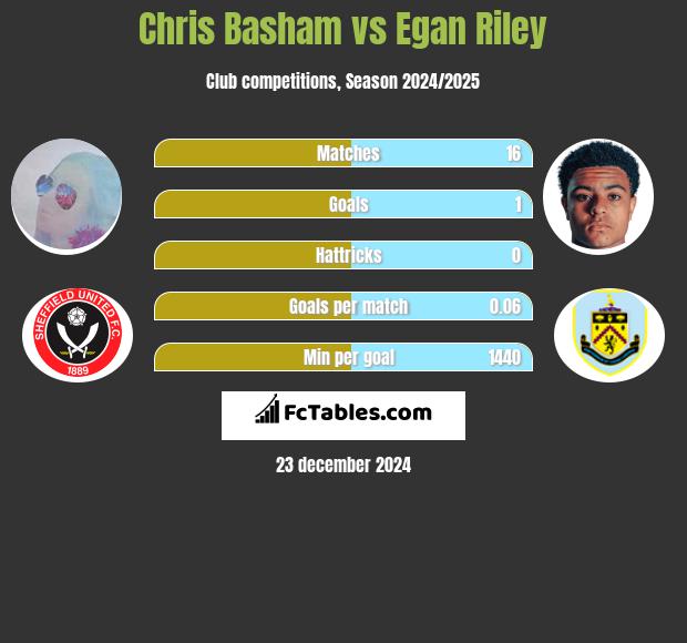 Chris Basham vs Egan Riley h2h player stats