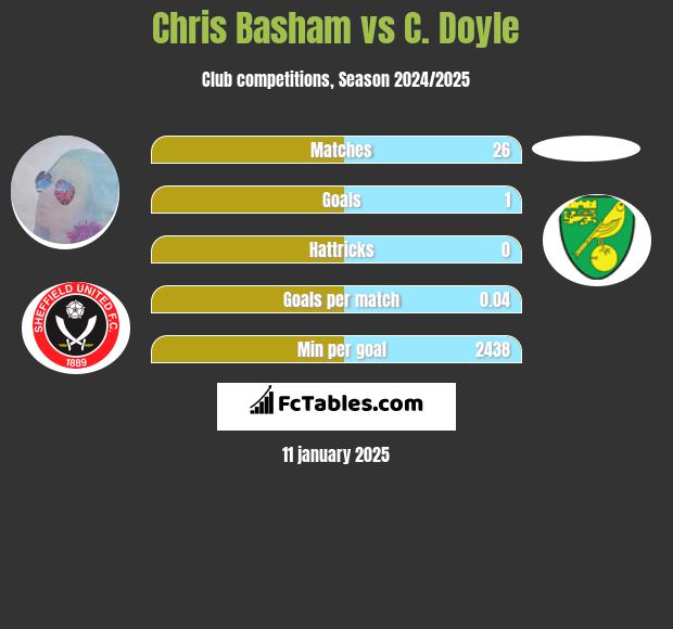 Chris Basham vs C. Doyle h2h player stats