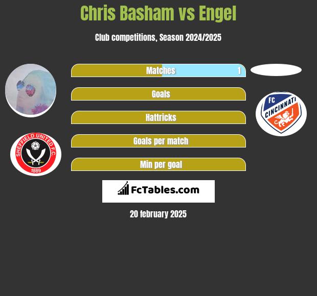 Chris Basham vs Engel h2h player stats