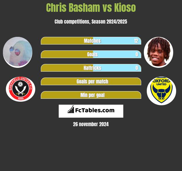 Chris Basham vs Kioso h2h player stats