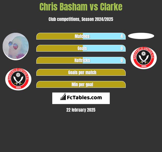 Chris Basham vs Clarke h2h player stats