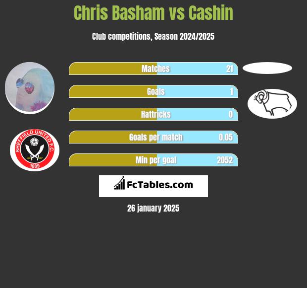 Chris Basham vs Cashin h2h player stats