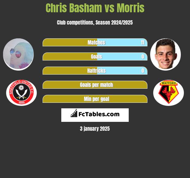 Chris Basham vs Morris h2h player stats