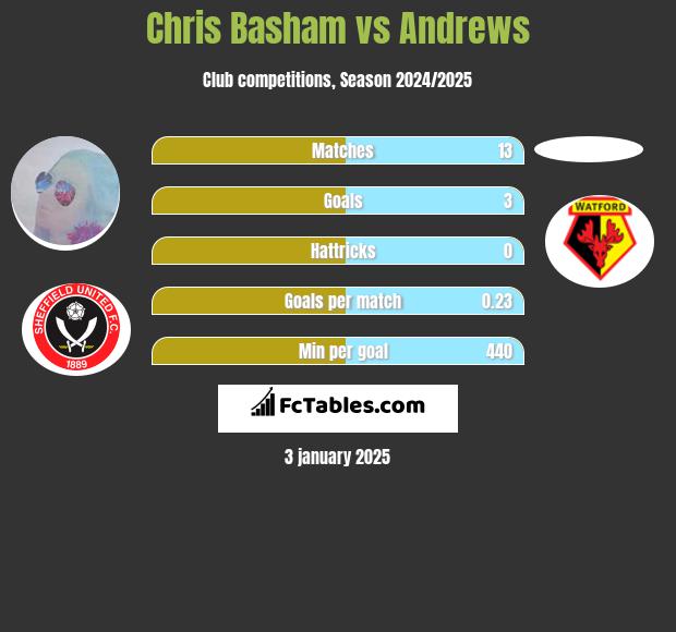 Chris Basham vs Andrews h2h player stats