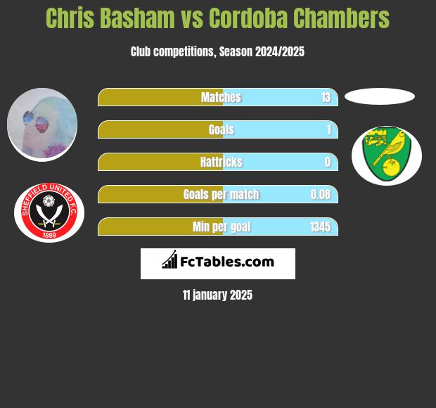 Chris Basham vs Cordoba Chambers h2h player stats