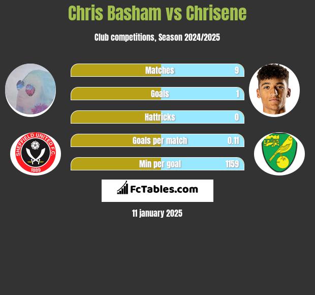 Chris Basham vs Chrisene h2h player stats