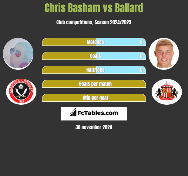 Chris Basham vs Ballard h2h player stats