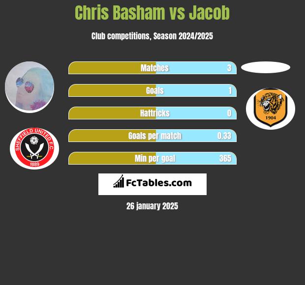 Chris Basham vs Jacob h2h player stats