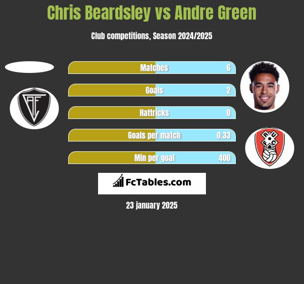 Chris Beardsley vs Andre Green h2h player stats