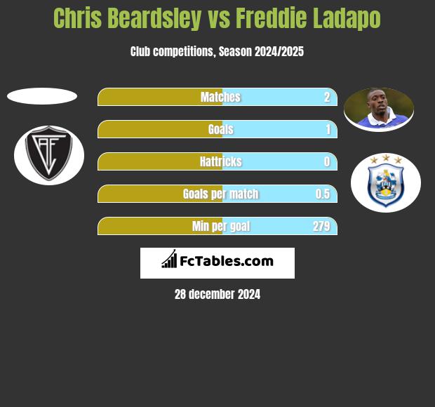 Chris Beardsley vs Freddie Ladapo h2h player stats