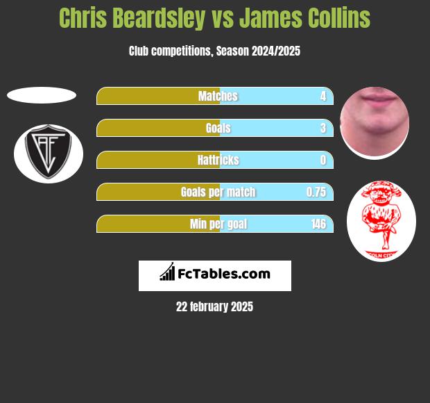 Chris Beardsley vs James Collins h2h player stats