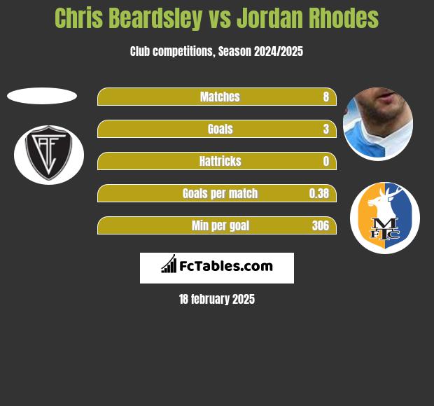 Chris Beardsley vs Jordan Rhodes h2h player stats