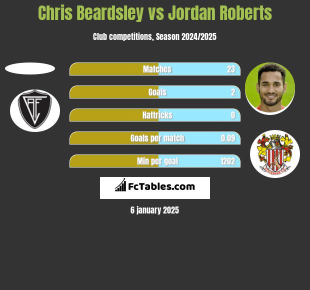 Chris Beardsley vs Jordan Roberts h2h player stats