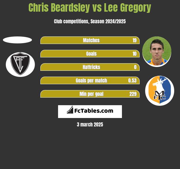 Chris Beardsley vs Lee Gregory h2h player stats