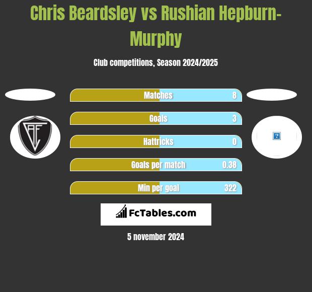 Chris Beardsley vs Rushian Hepburn-Murphy h2h player stats