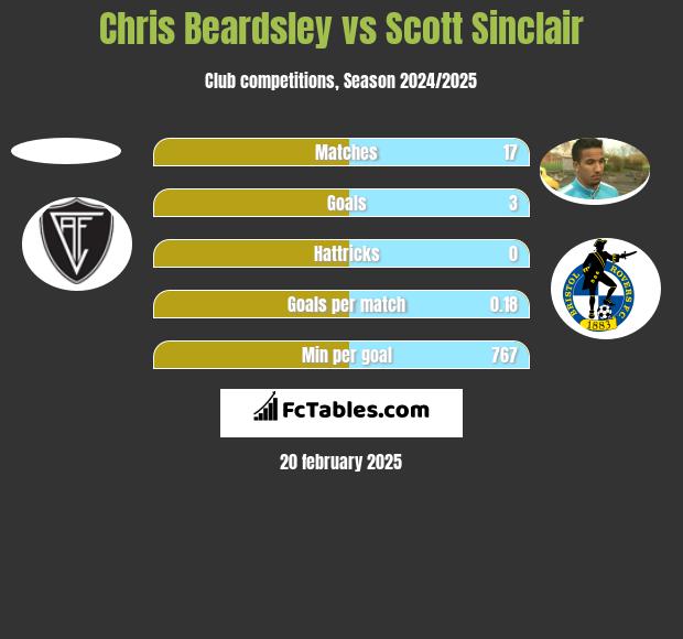 Chris Beardsley vs Scott Sinclair h2h player stats