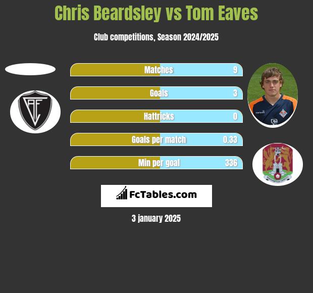 Chris Beardsley vs Tom Eaves h2h player stats