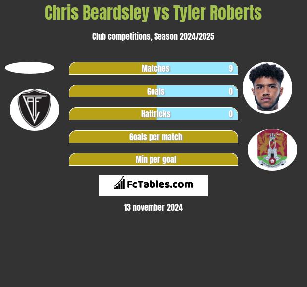 Chris Beardsley vs Tyler Roberts h2h player stats