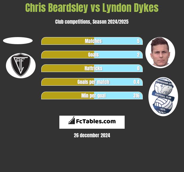 Chris Beardsley vs Lyndon Dykes h2h player stats