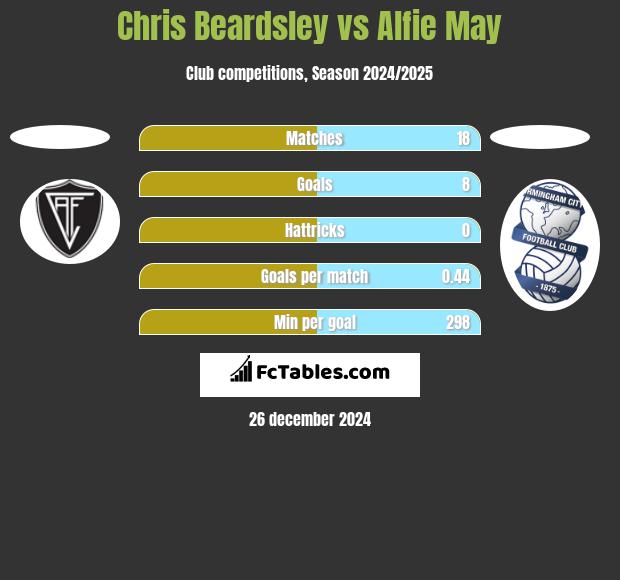 Chris Beardsley vs Alfie May h2h player stats